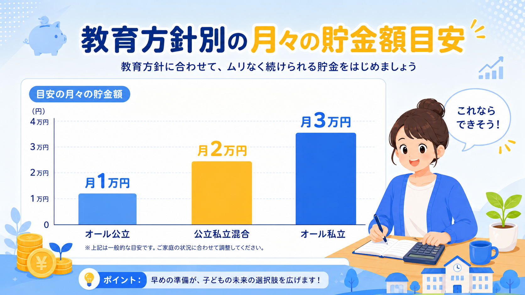 進路別の月額積立イメージグラフ