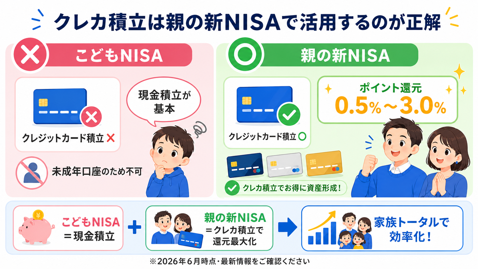こどもNISAではクレカ積立不可・親の新NISAで活用