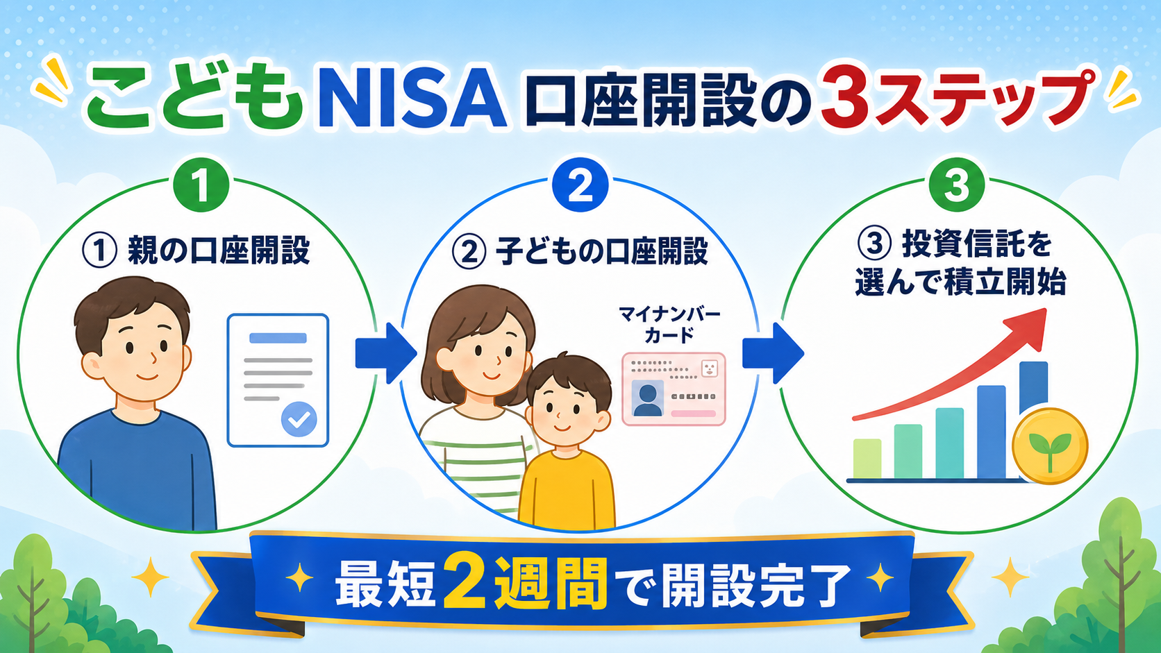 こどもNISA口座開設の3ステップ(親の証券口座が先→子どもの未成年口座→積立開始)