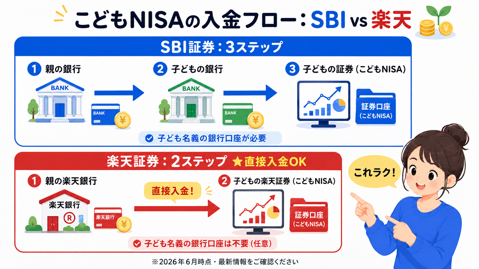 こどもNISA開設の流れ SBI・楽天