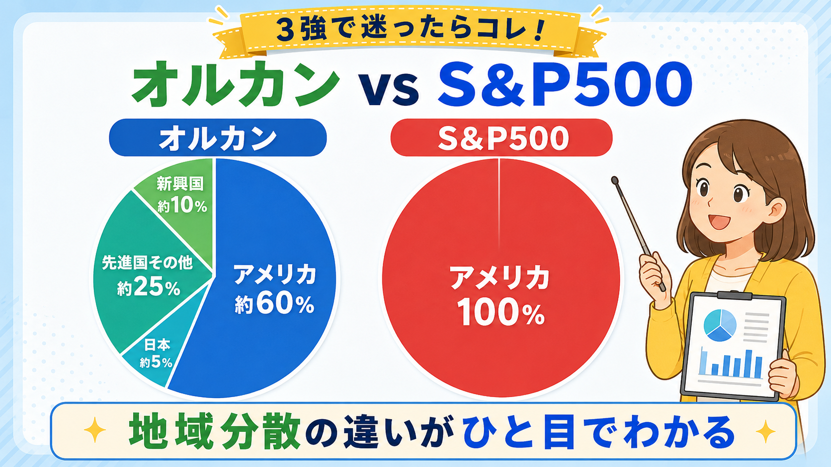 オルカンとS&P500の地域別構成比を示すグラフ