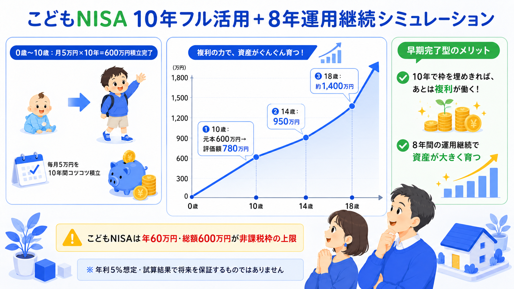 こどもNISA10年フル活用+8年運用継続のシミュレーショングラフ