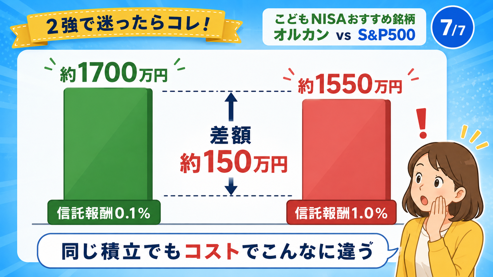 信託報酬の違いによる18年後の差を示すグラフ