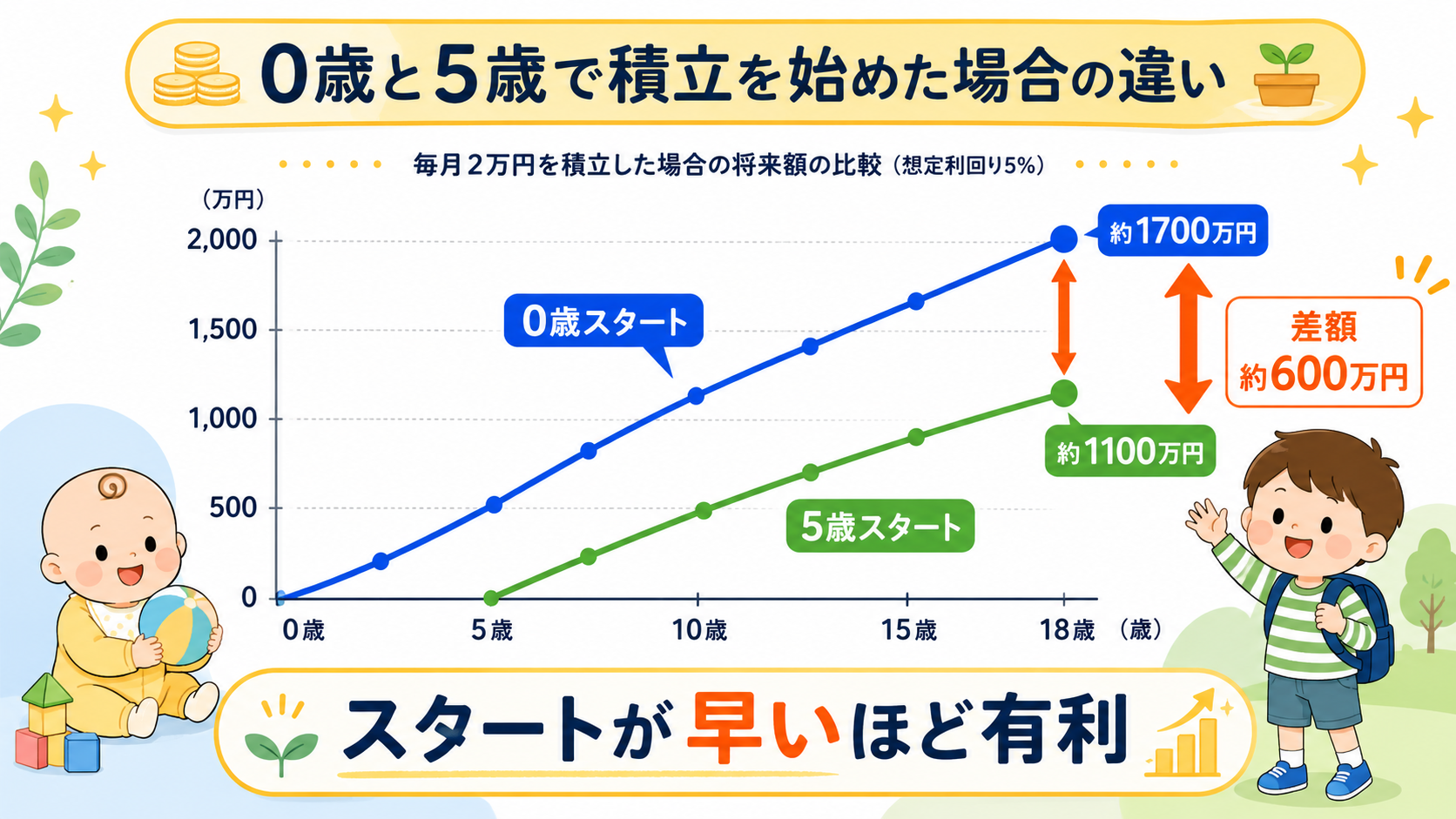 0歳と5歳の積立スタートの違いを示すグラフ