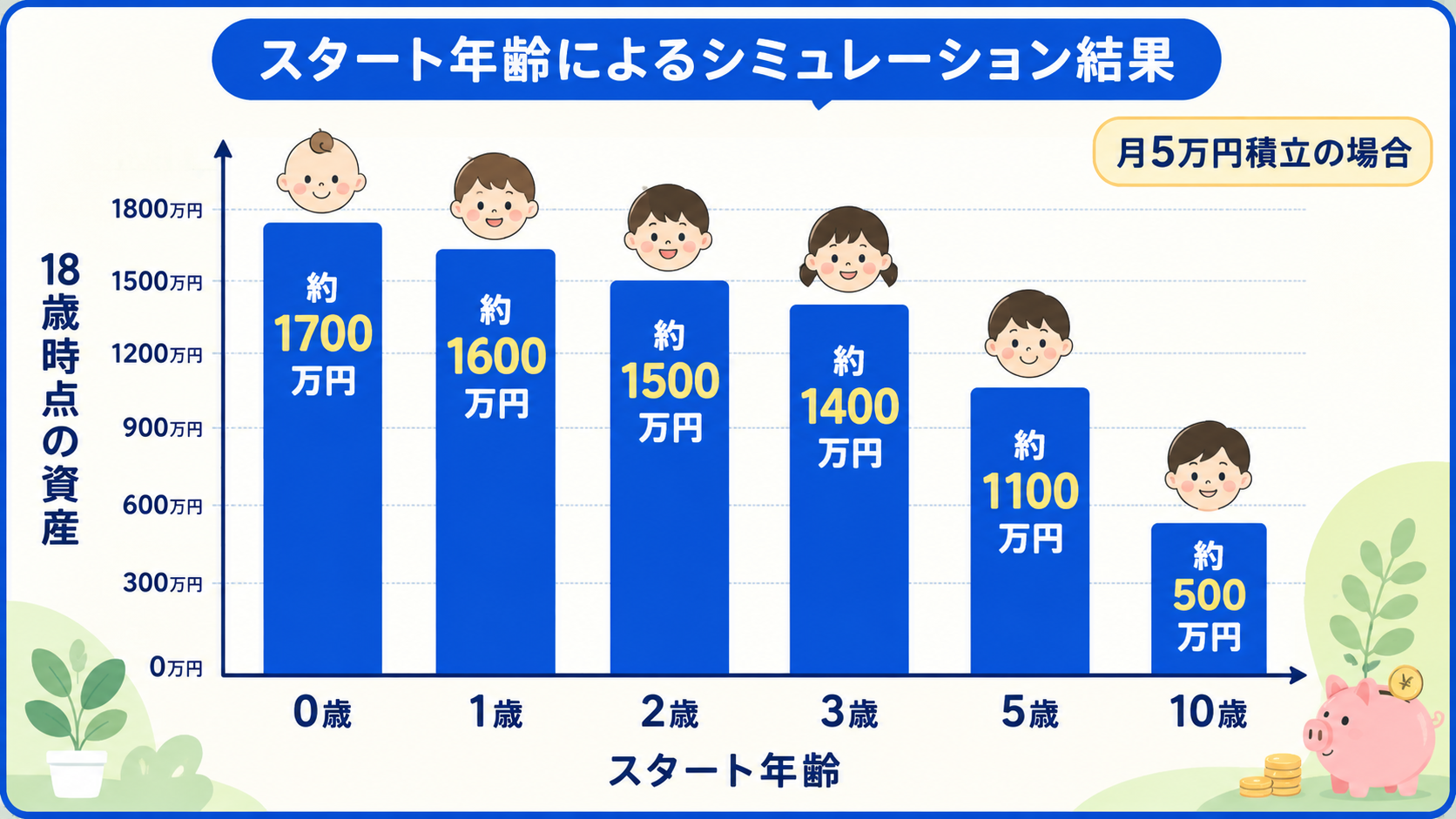 年齢別の積立試算結果を示すグラフ