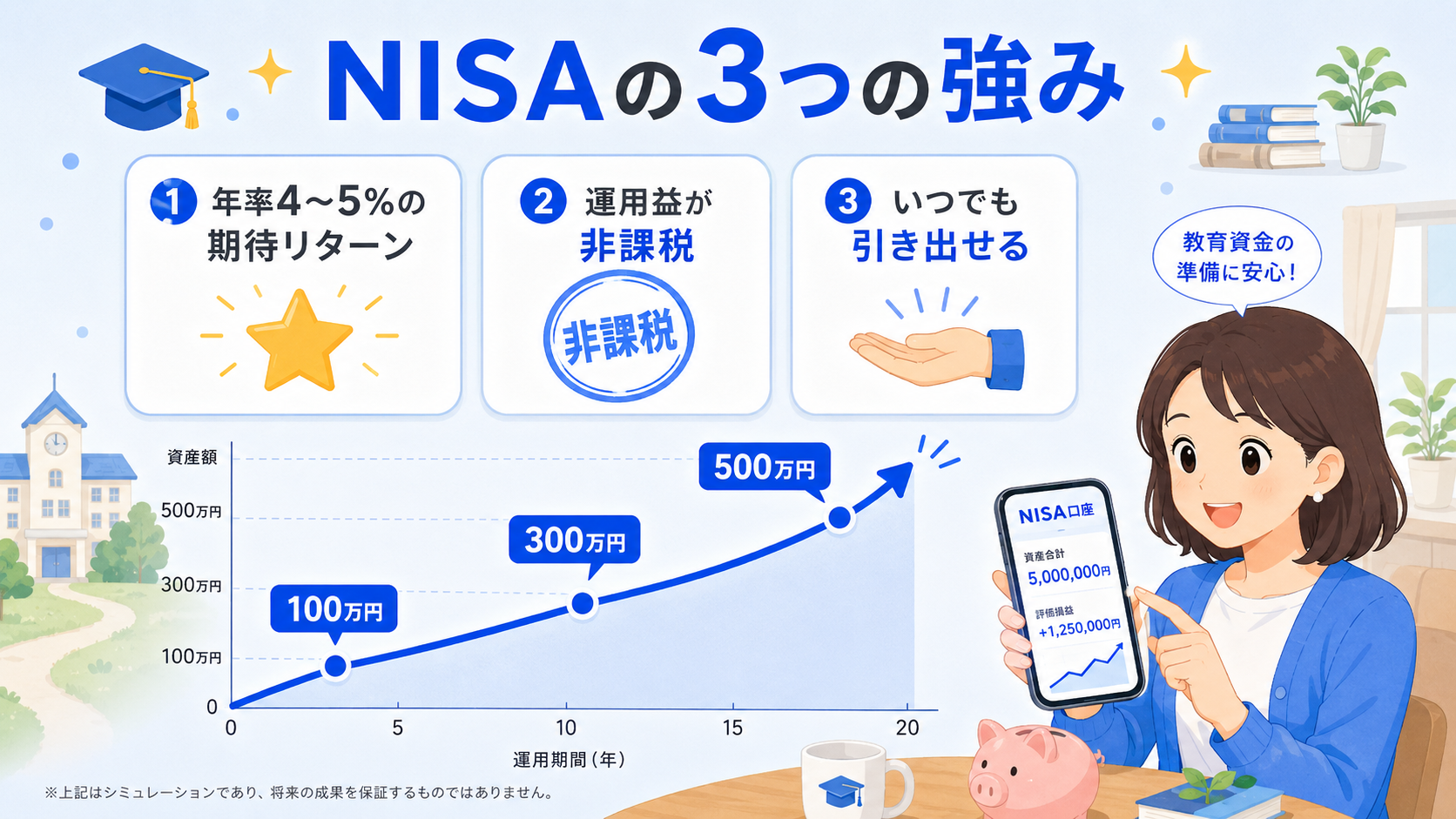 NISAで教育費を積み立てるイメージのインフォグラフィック