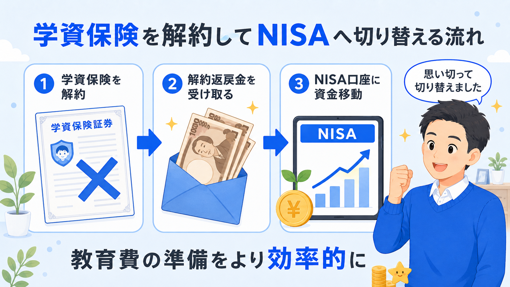 学資保険を解約してNISAへ切り替える流れのイメージ図