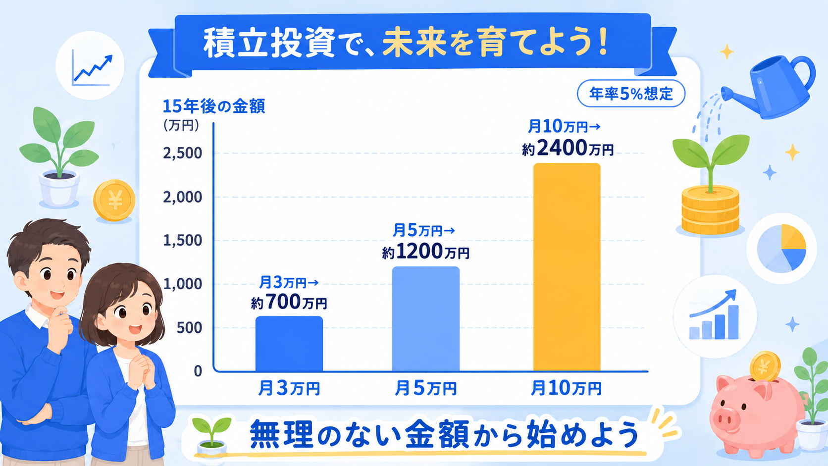 月額別の積立シミュレーション結果を示したグラフ