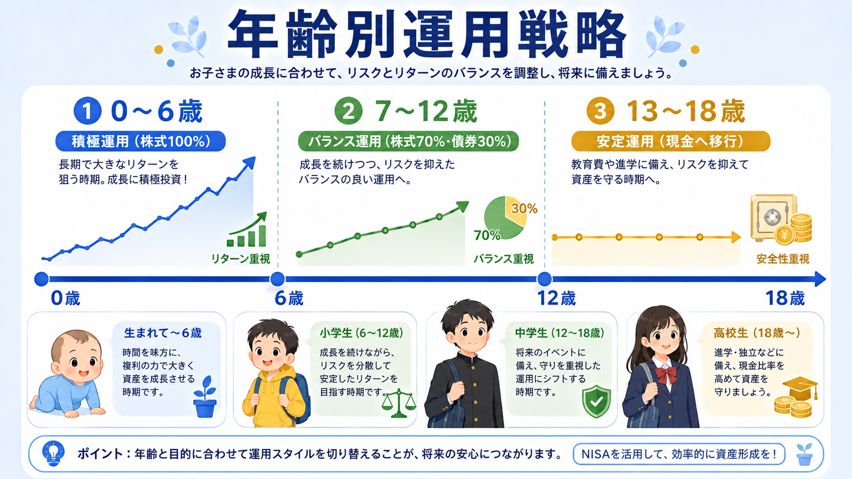 子どもの年齢別NISAの運用期間と戦略を解説する図解