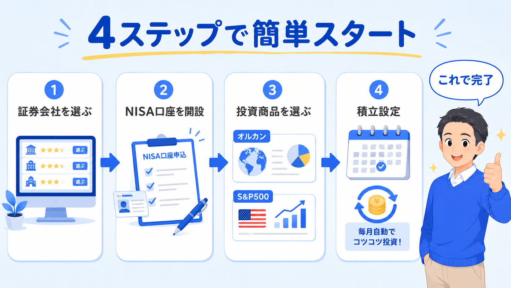 NISA口座を開設して積立を始める手順のフロー図