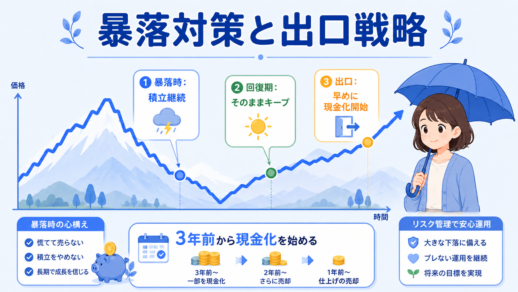 暴落リスクへの備えと出口戦略を表すイメージ図