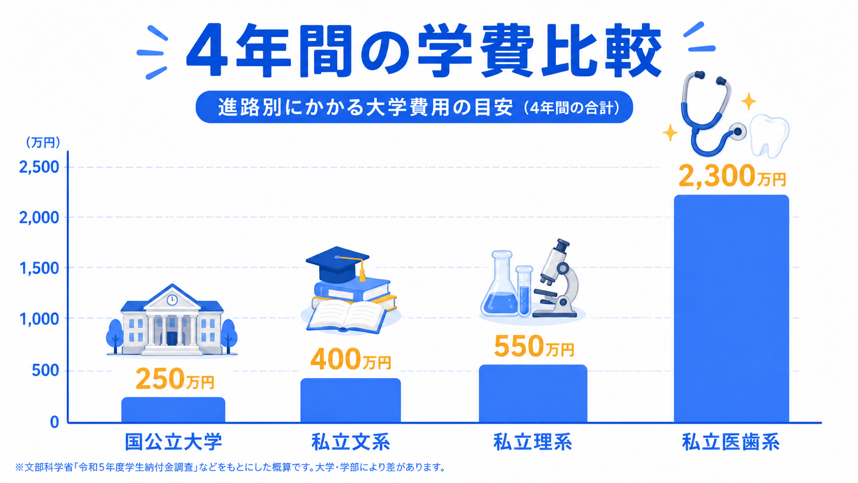 進路別の大学費用比較グラフのイラスト