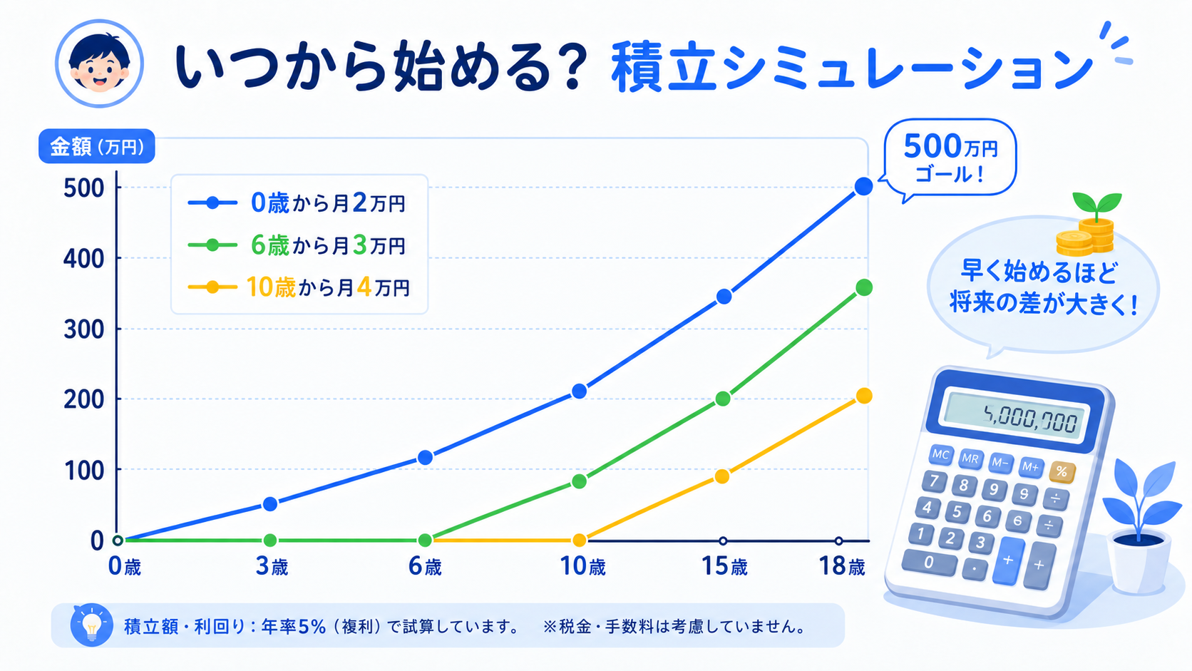 子どもの年齢別積立シミュレーションのグラフ
