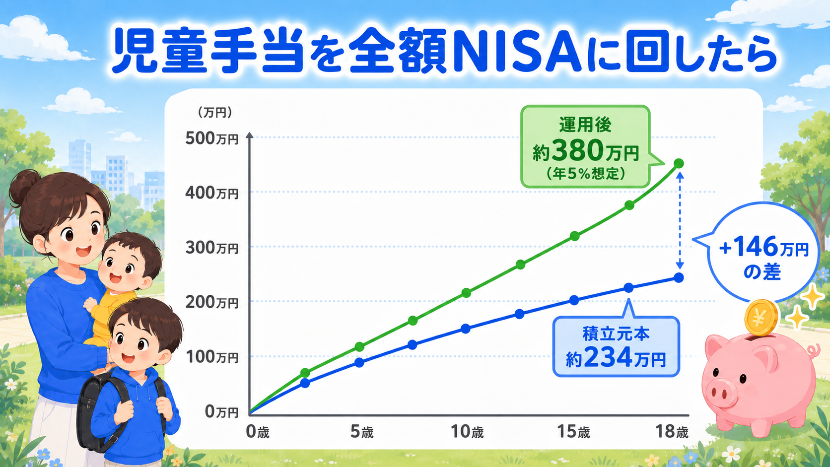 児童手当を新NISAで運用したシミュレーショングラフ
