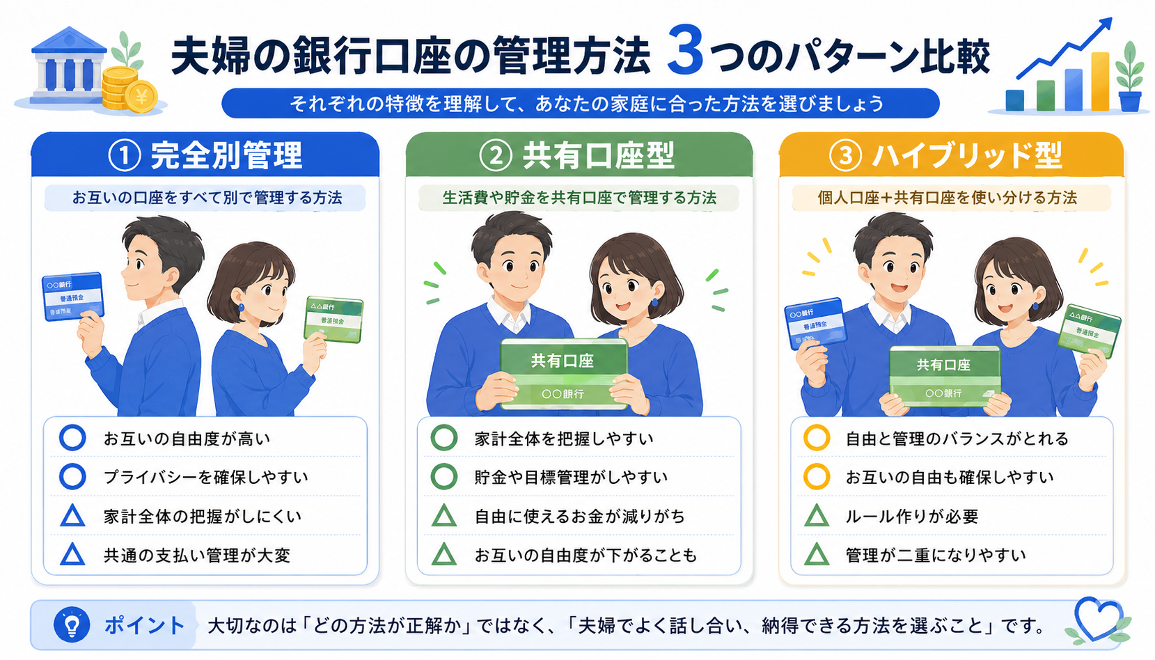 夫婦の口座管理3パターンの比較イラスト