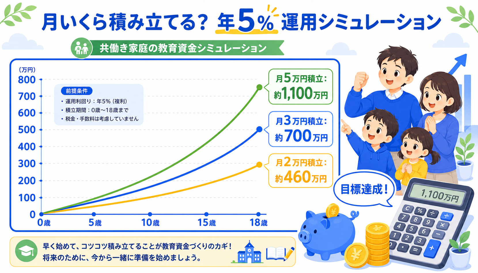 共働き夫婦の教育費シミュレーションのグラフ