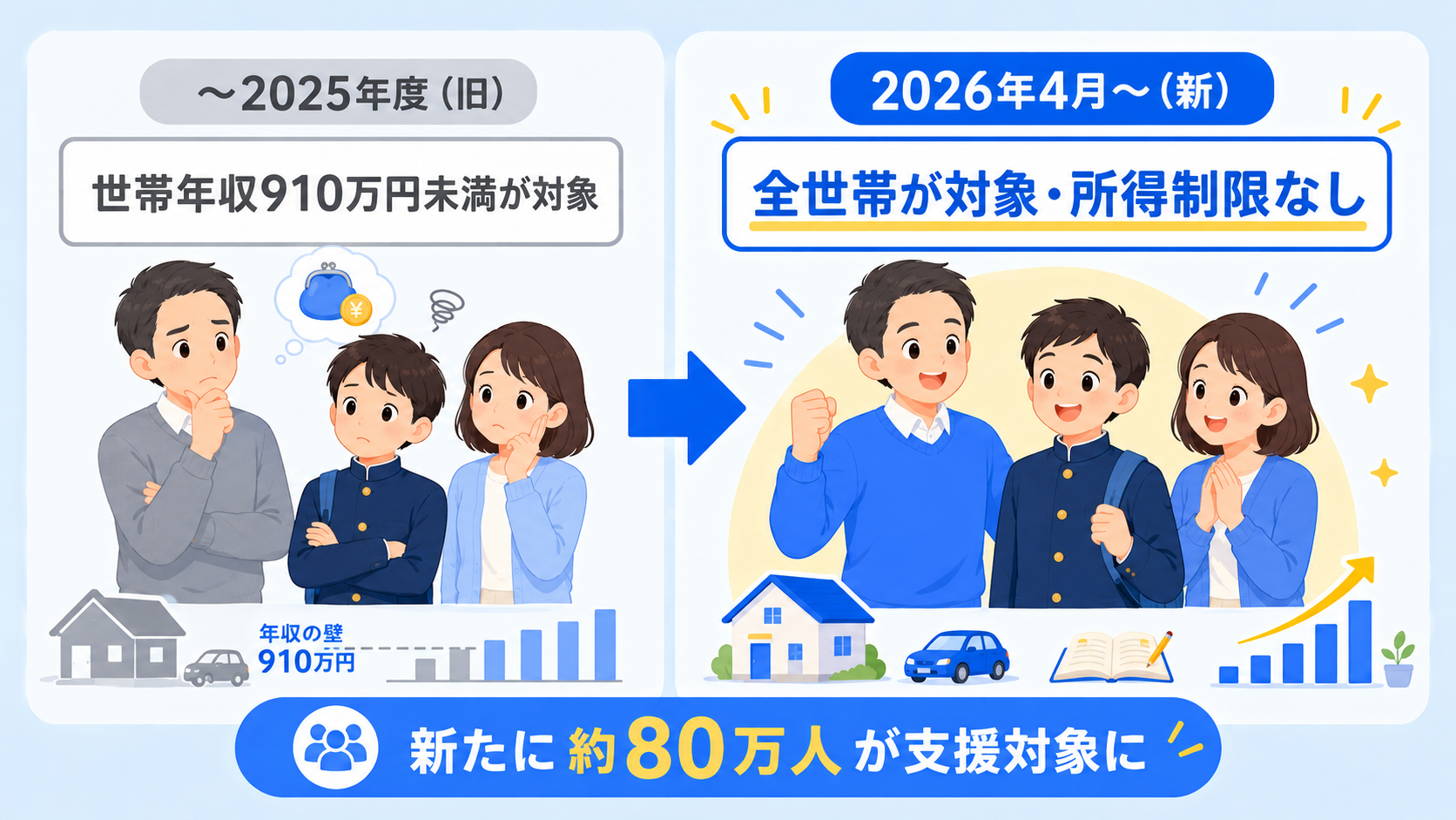 所得制限撤廃を表す家族のイラスト