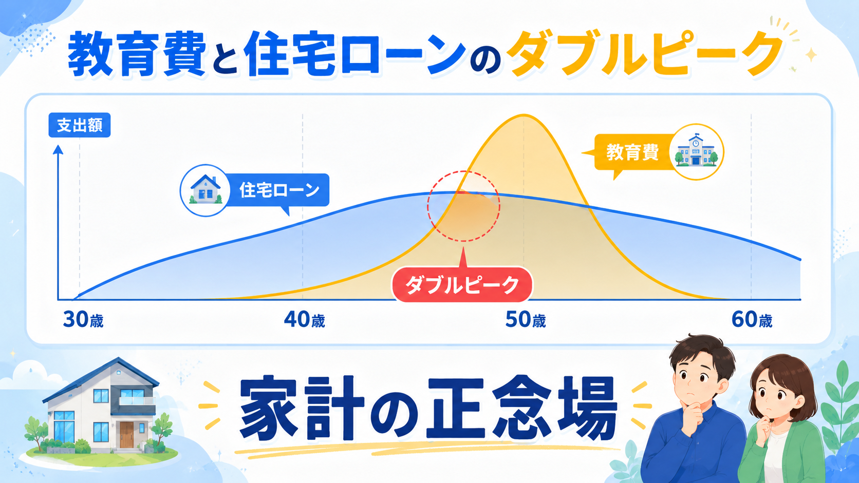 教育費と住宅ローンのピークを示すグラフ