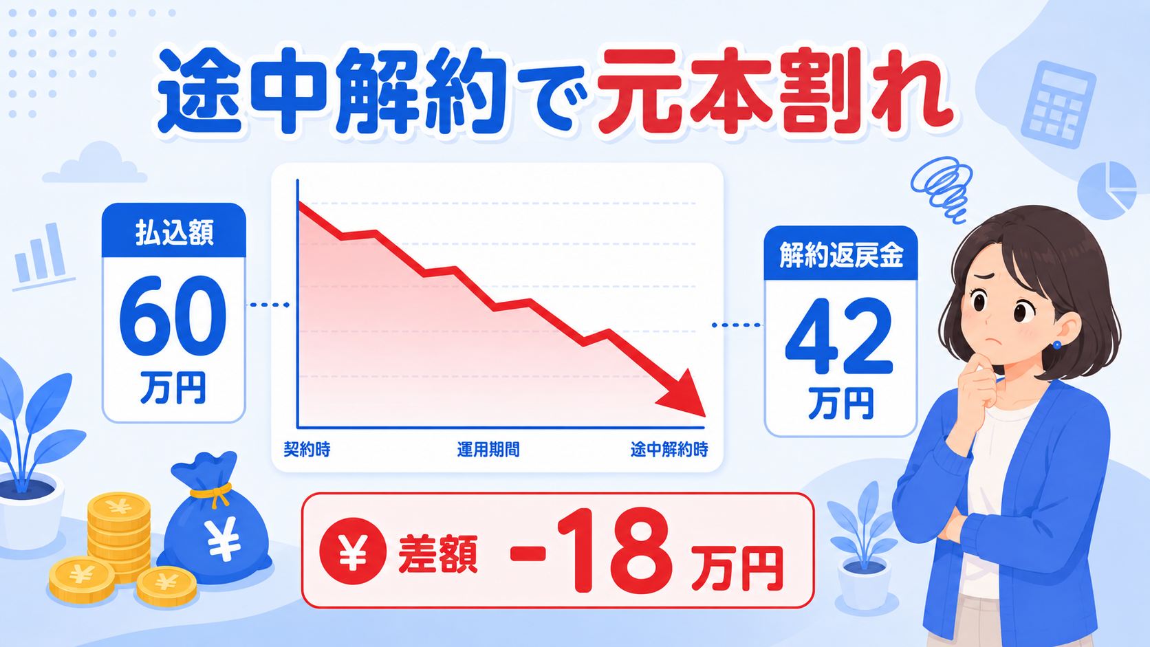 学資保険を途中解約すると元本割れするリスクを示すイラスト