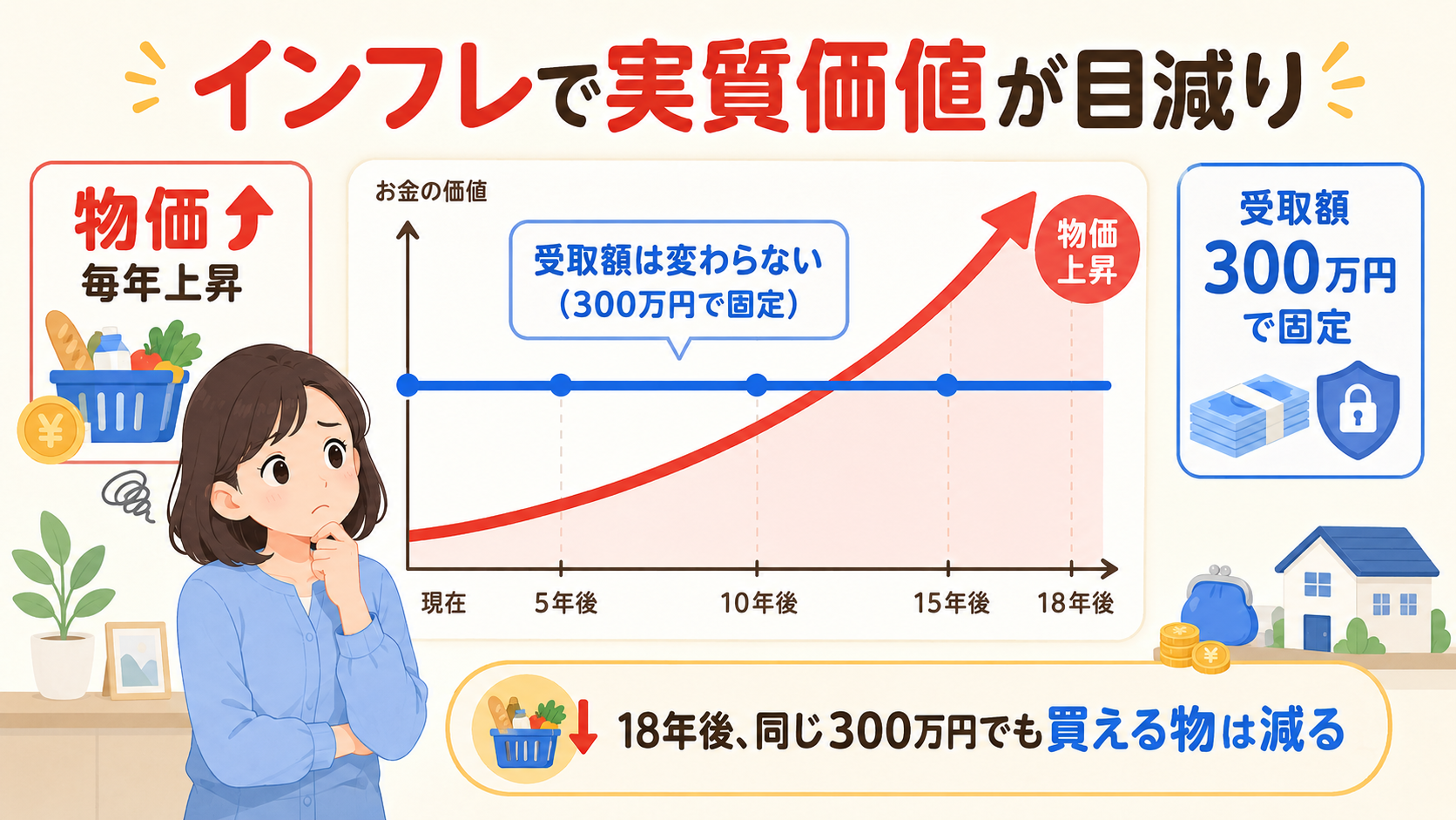 学資保険の利回りが低くインフレに勝てないことを示すイラスト