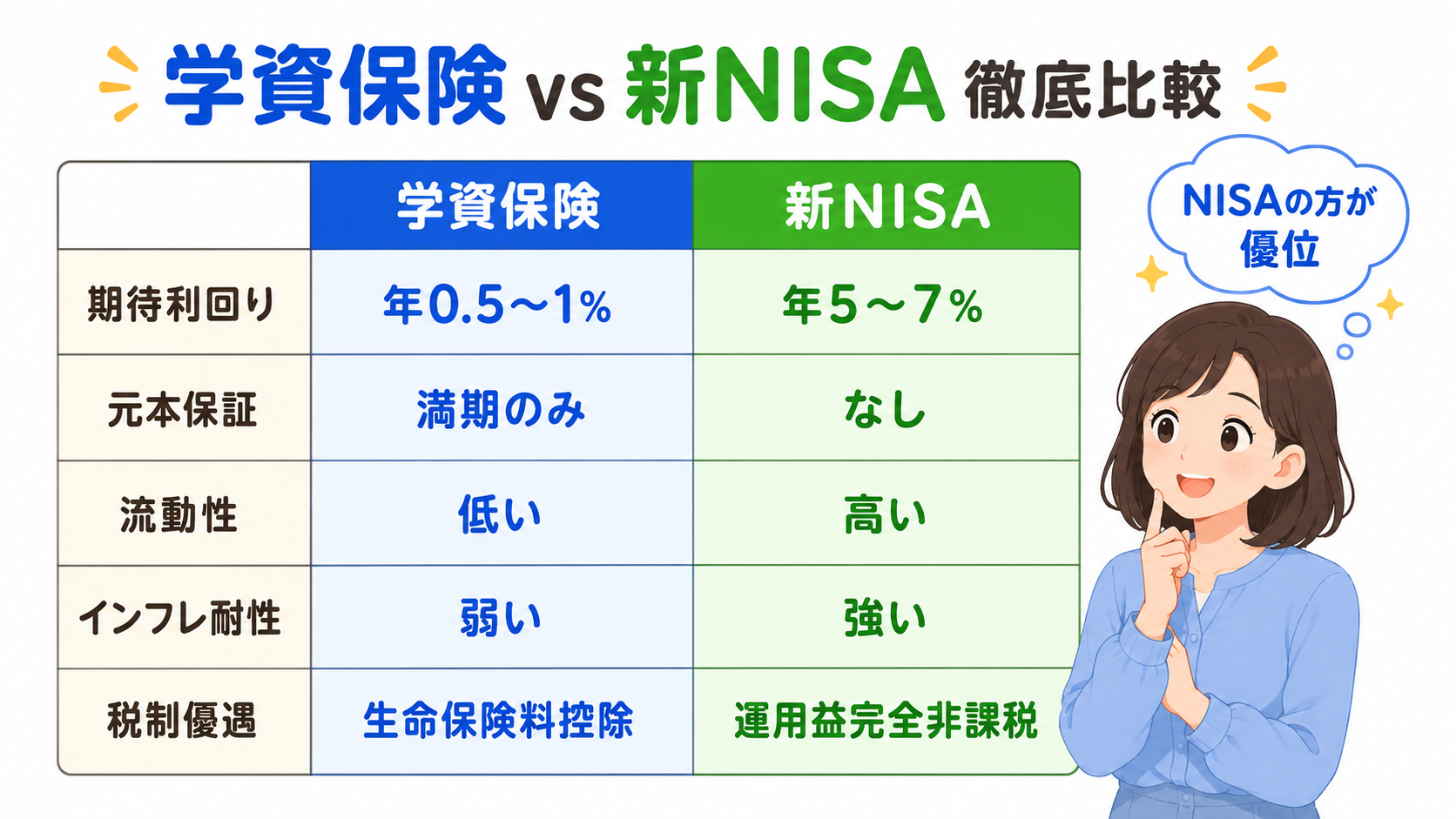 学資保険と新NISAの徹底比較を示すイラスト