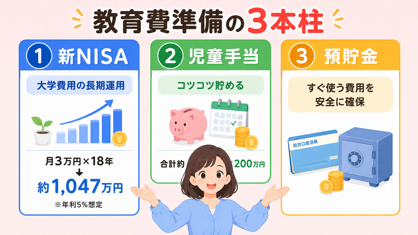 教育費準備の3本柱(新NISA・預貯金・掛け捨て生命保険)を示すインフォグラフィック