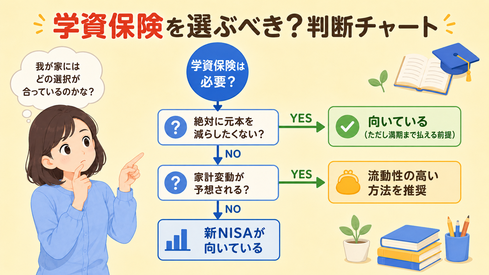 学資保険を選んでもいいケース・避けた方がいいケースの判断チャート